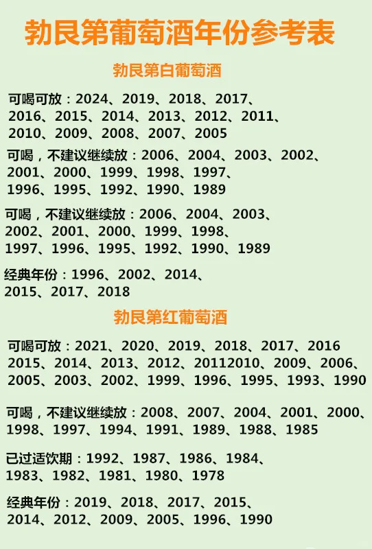 勃艮第葡萄酒适饮年份参考表