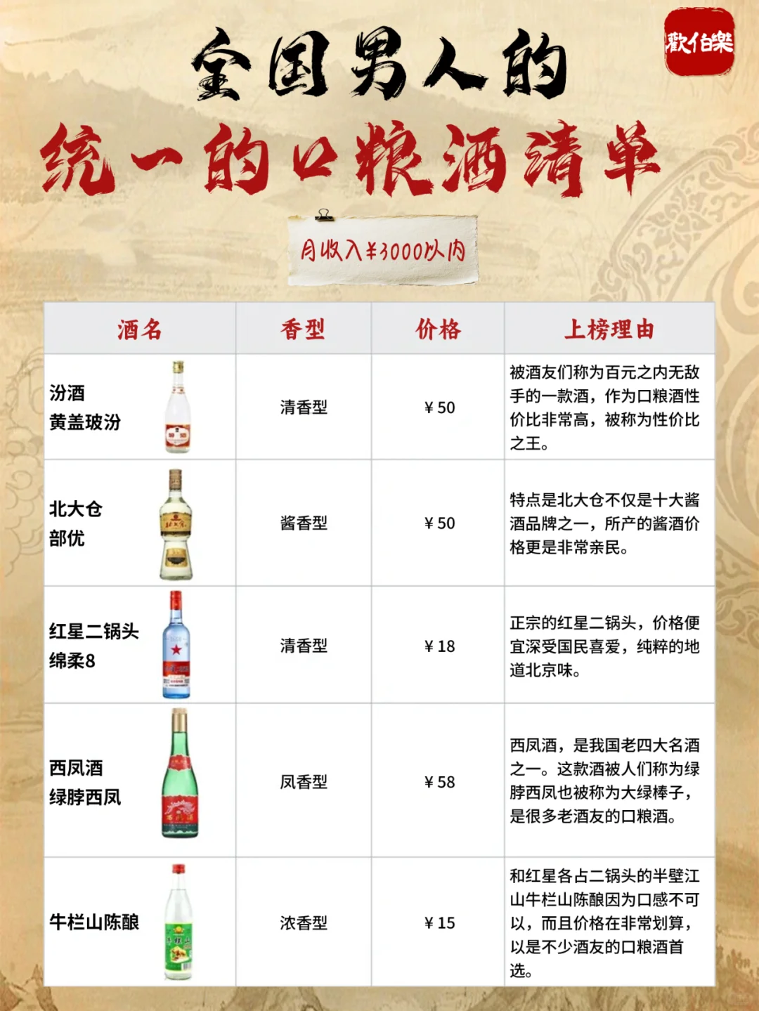 不同月收入男人的【口粮酒清单】?