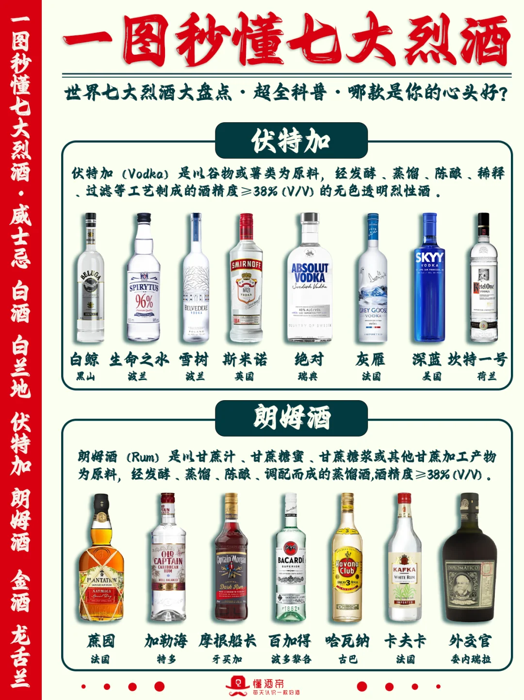 绝了‼️一图秒懂七大烈酒?超全科普✅️