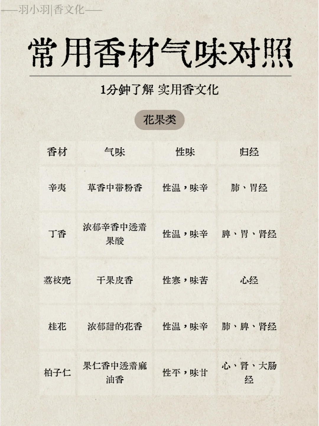 实用香文化｜常见香材香韵与性味归经