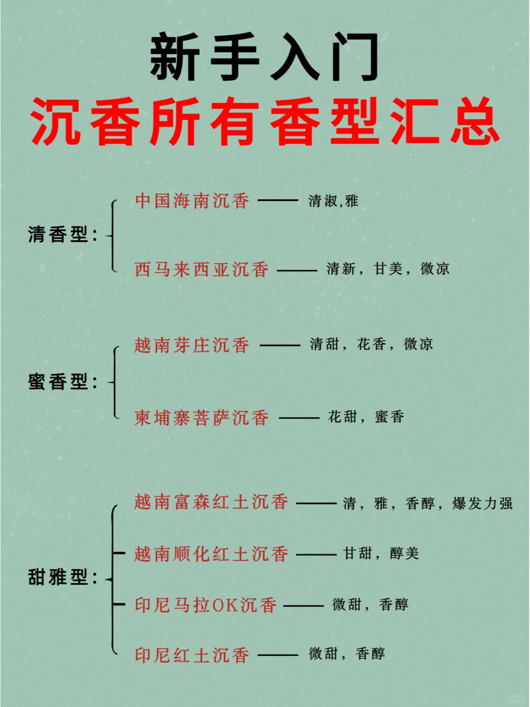 避坑指南 | 小白必看的25种沉香香型汇总