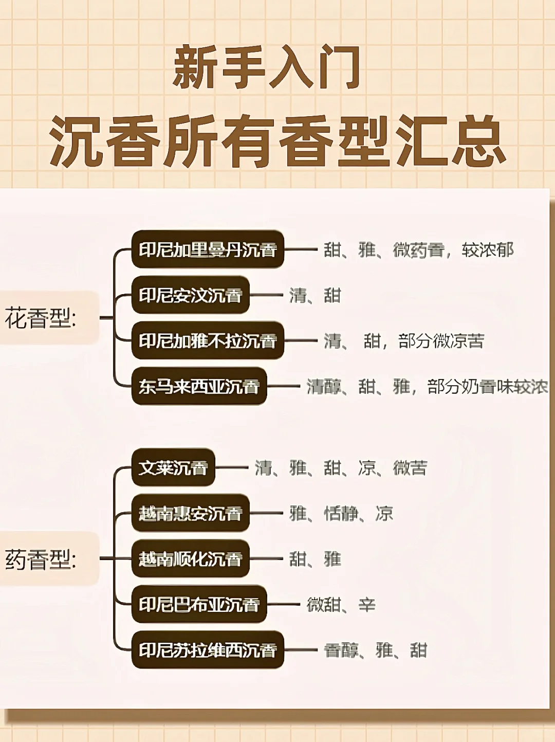 新手必看的沉香香型汇总 | 避坑指南