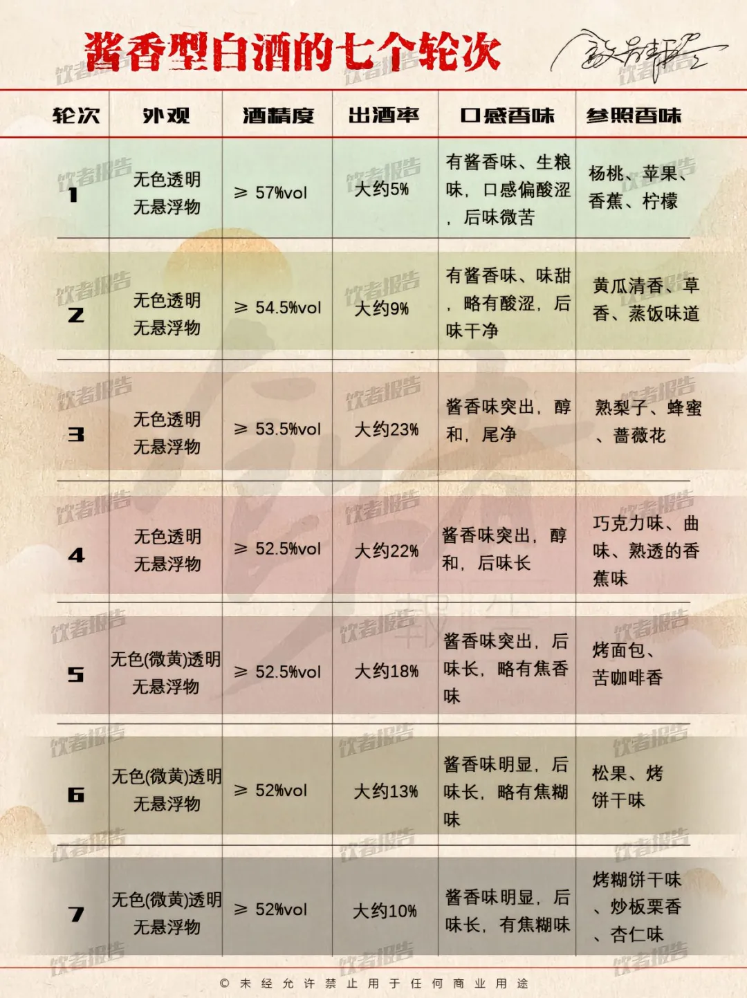 品味酱香七轮次