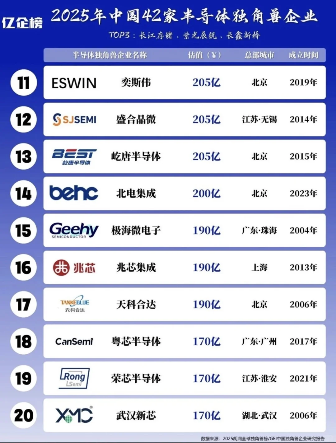 2025半导体独角兽t0p40 你肯定会找到工作的