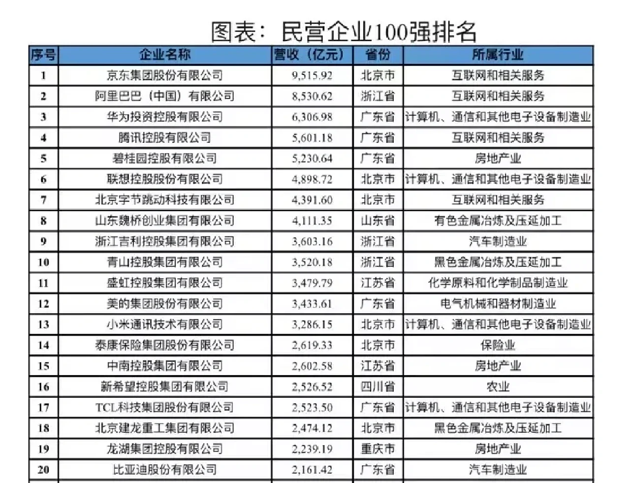民企20强