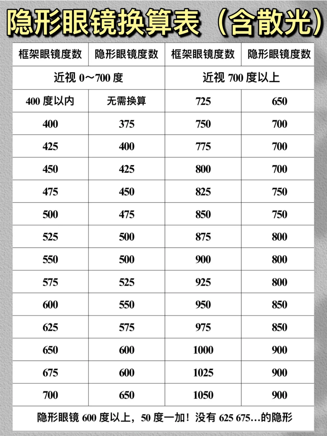 隐形眼镜换算表(含散光)戴眼镜的抓紧存下‼️