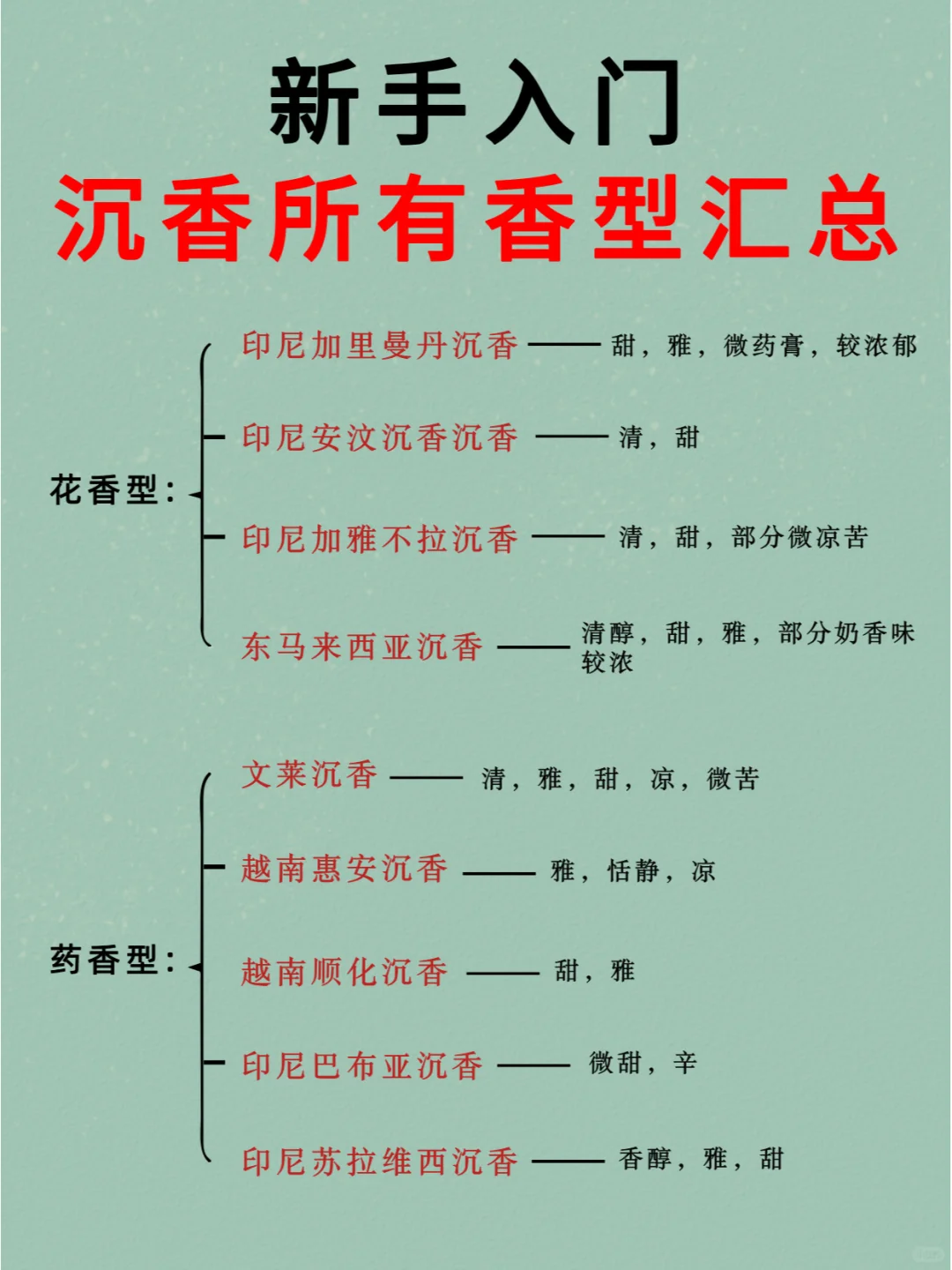 避坑指南 | 小白必看的25种沉香香型汇总