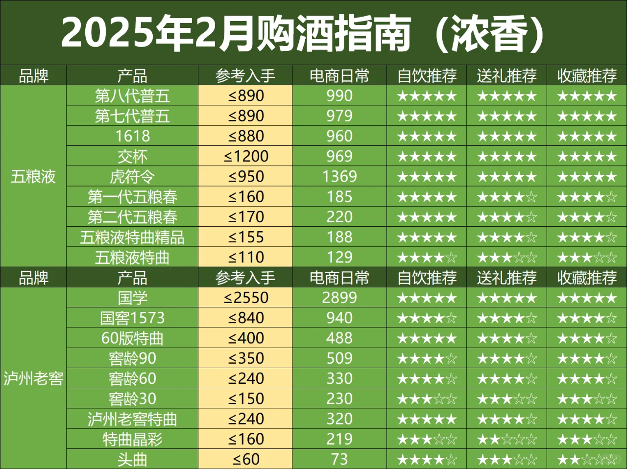 2025年2月购酒指南(浓香白酒篇)