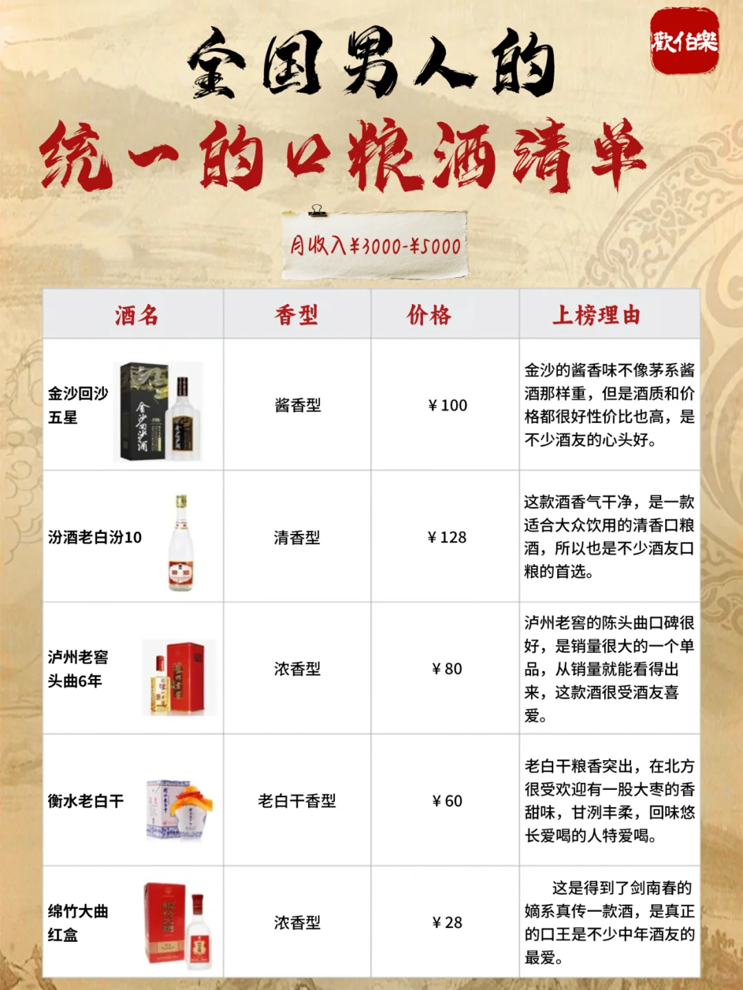 不同月收入男人的【口粮酒清单】?