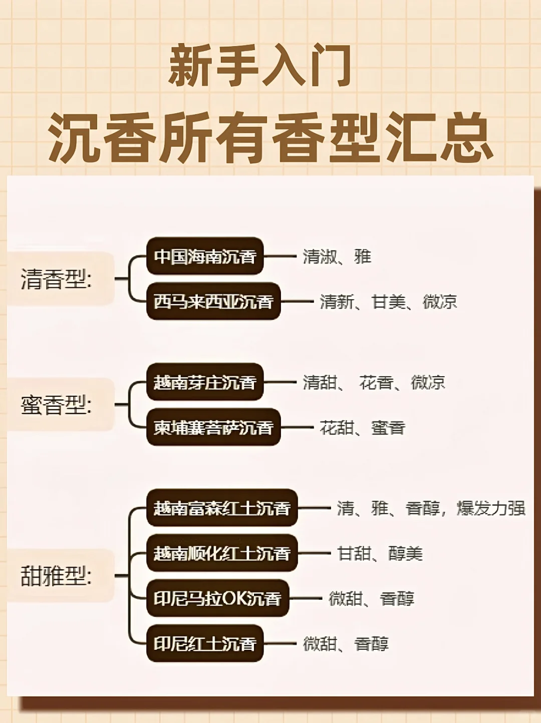 新手必看的沉香香型汇总 | 避坑指南