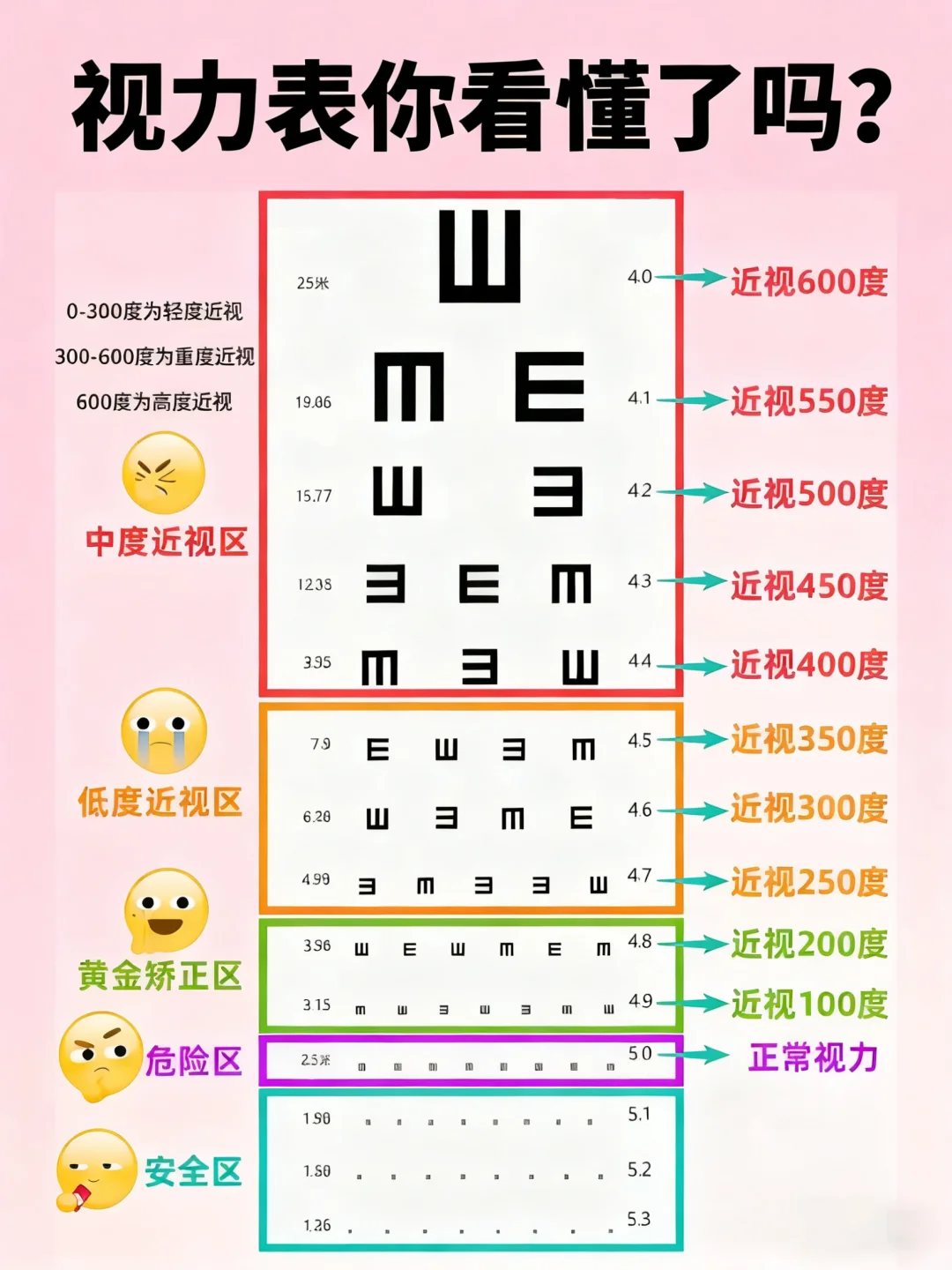 重庆近视党收藏！一张图教你看懂视力表！！
