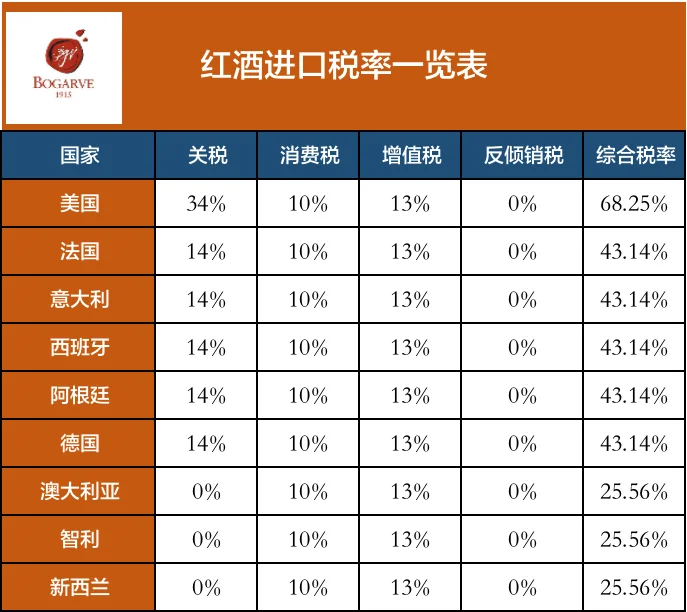?葡萄酒各国关税一览