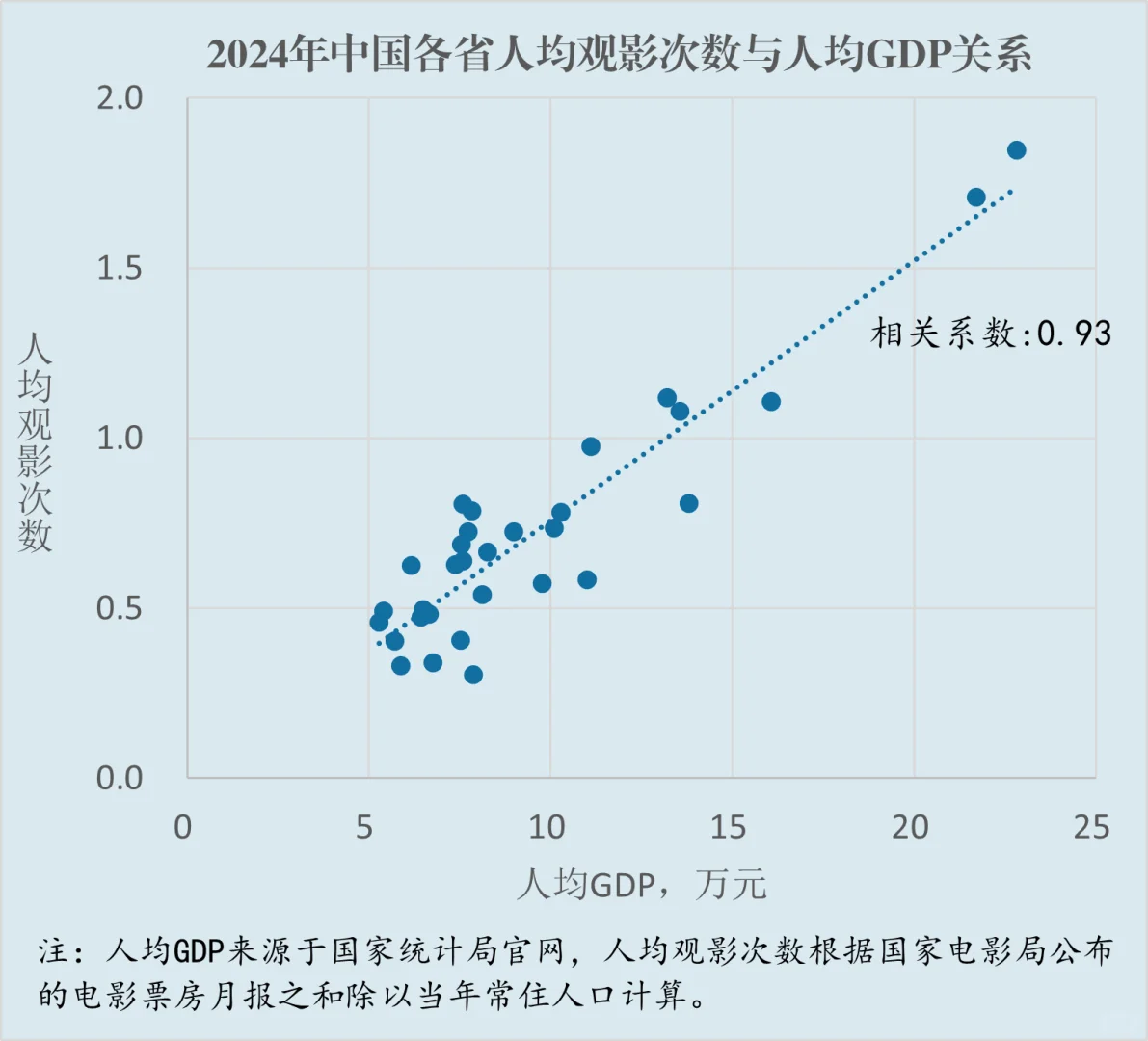 这两个地方的人民最爱看电影