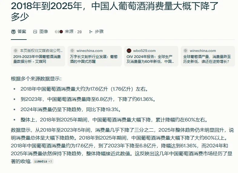 猜猜看，中国人葡萄酒消费下降了多少？