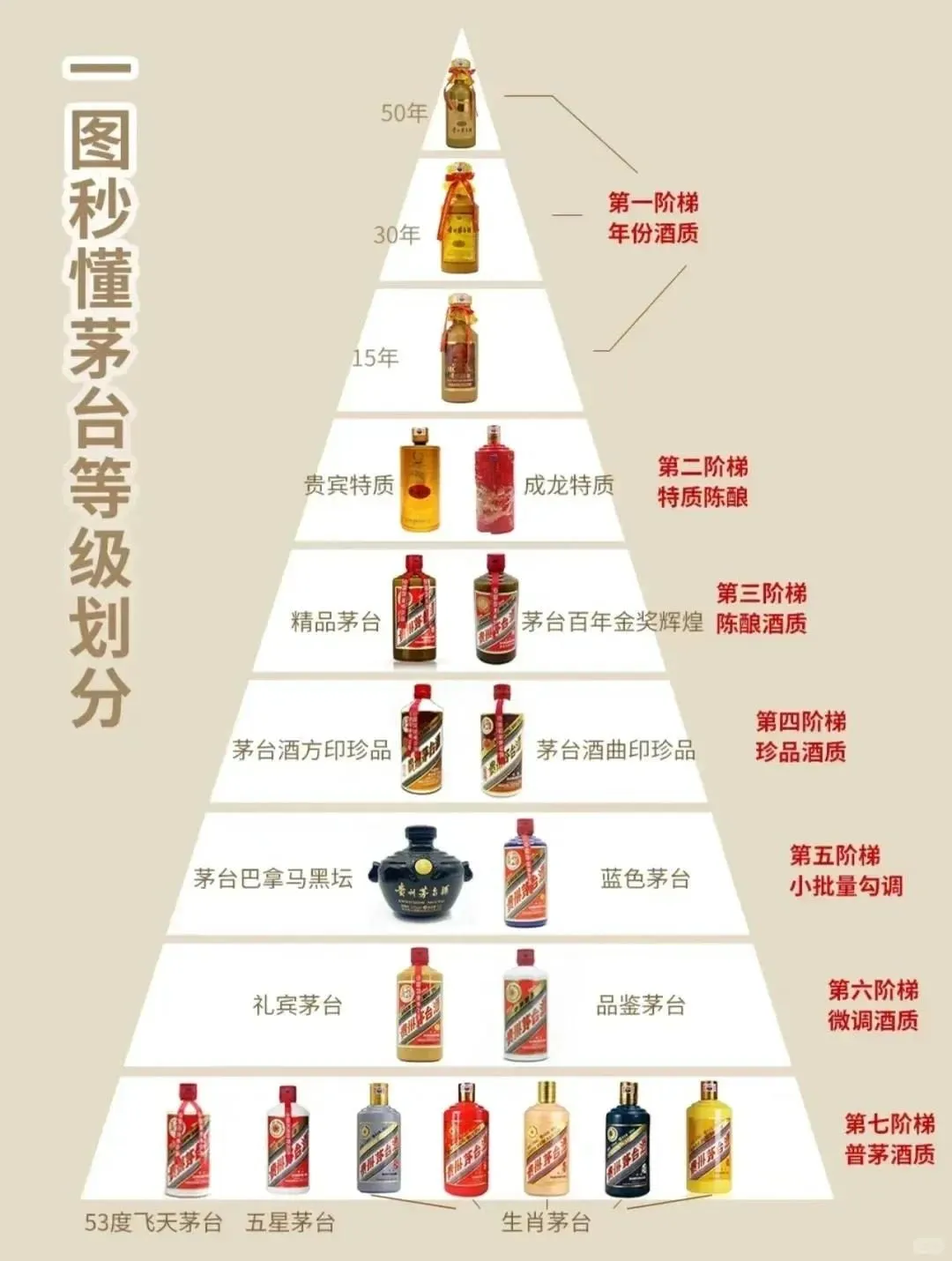 一图秒懂茅台的等级划分