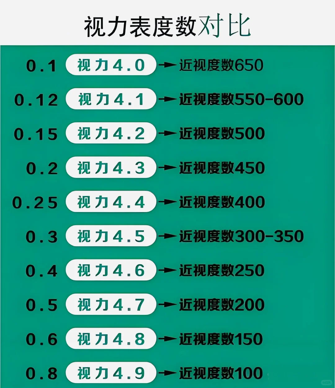 近视党必看！视力表与近视度数对照全解析?