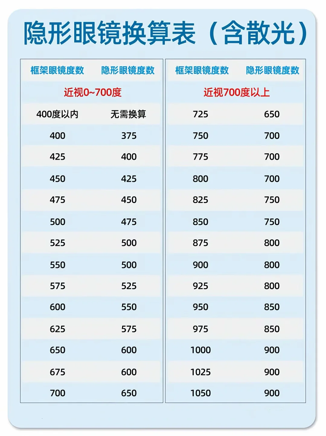 一分钟教你怎么买隐形眼镜的度数!