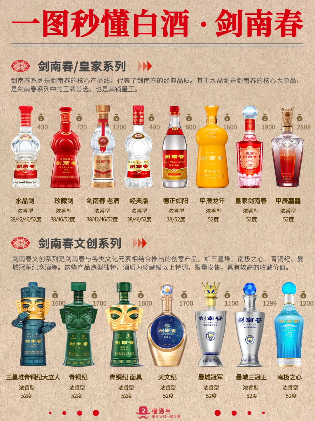 一图秒懂剑南春?成为朋友圈最懂酒的人‼