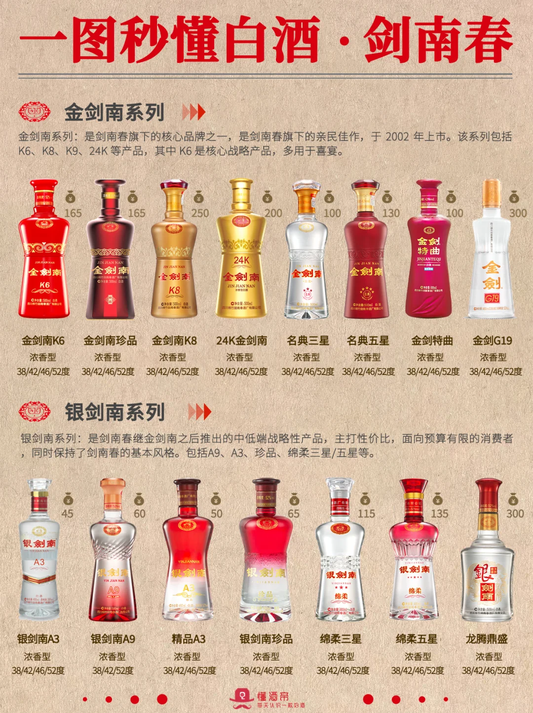 一图秒懂剑南春?成为朋友圈最懂酒的人‼