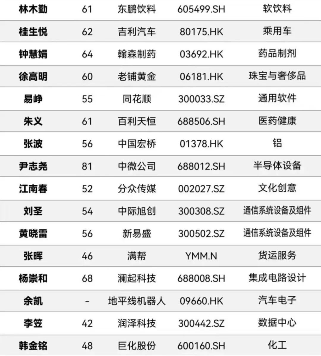 中国企业最佳CEO，看看你老板当选了吗