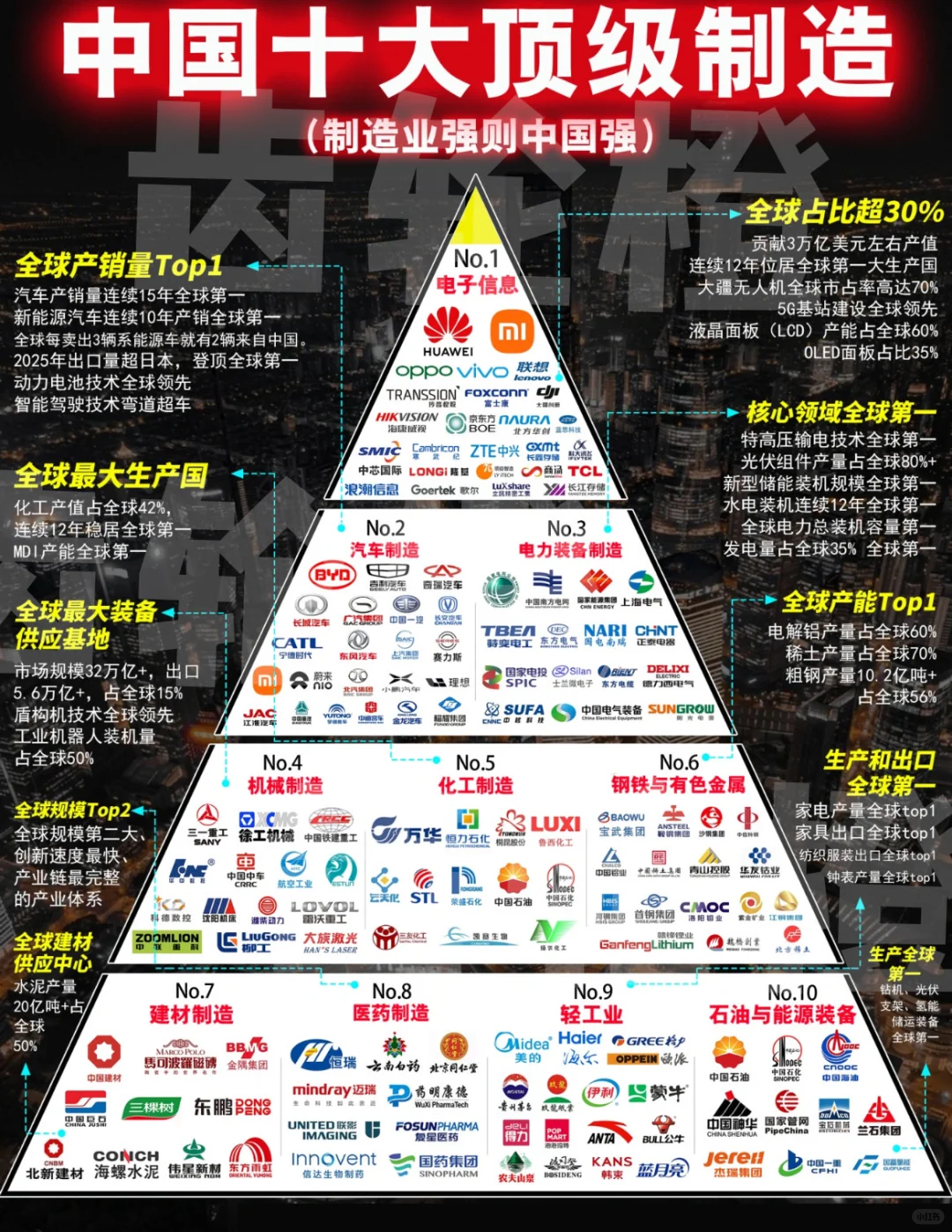 中国制造的骄傲!中国十大制造企业!