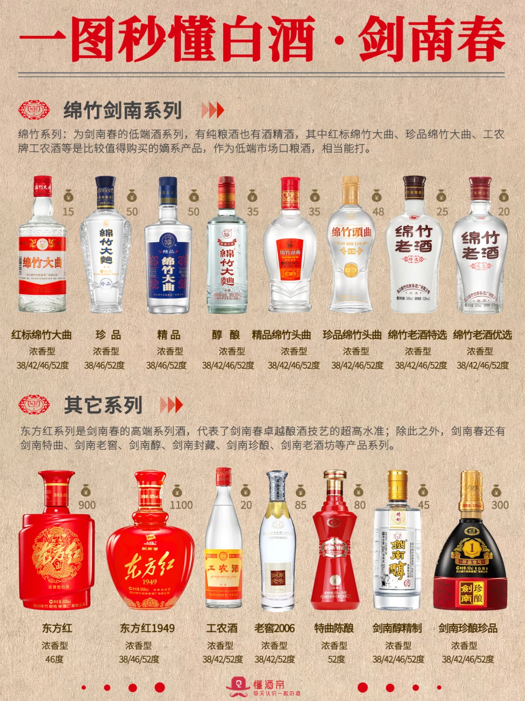 一图秒懂剑南春?成为朋友圈最懂酒的人‼