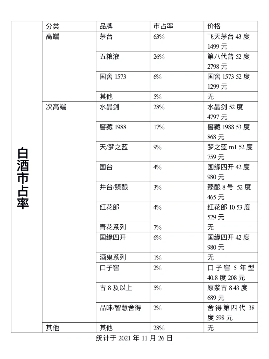 白酒市占率总结