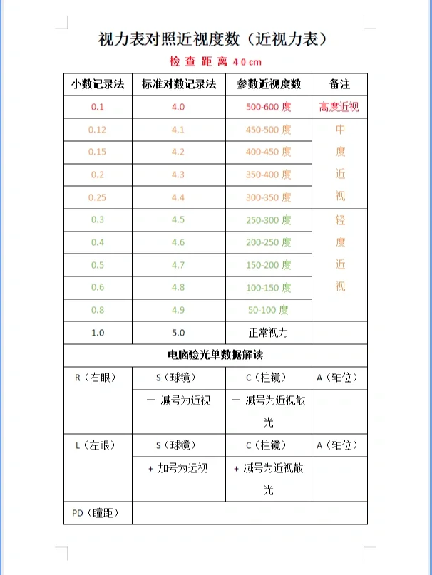 视力表怎么看|对照近视度数是多少
