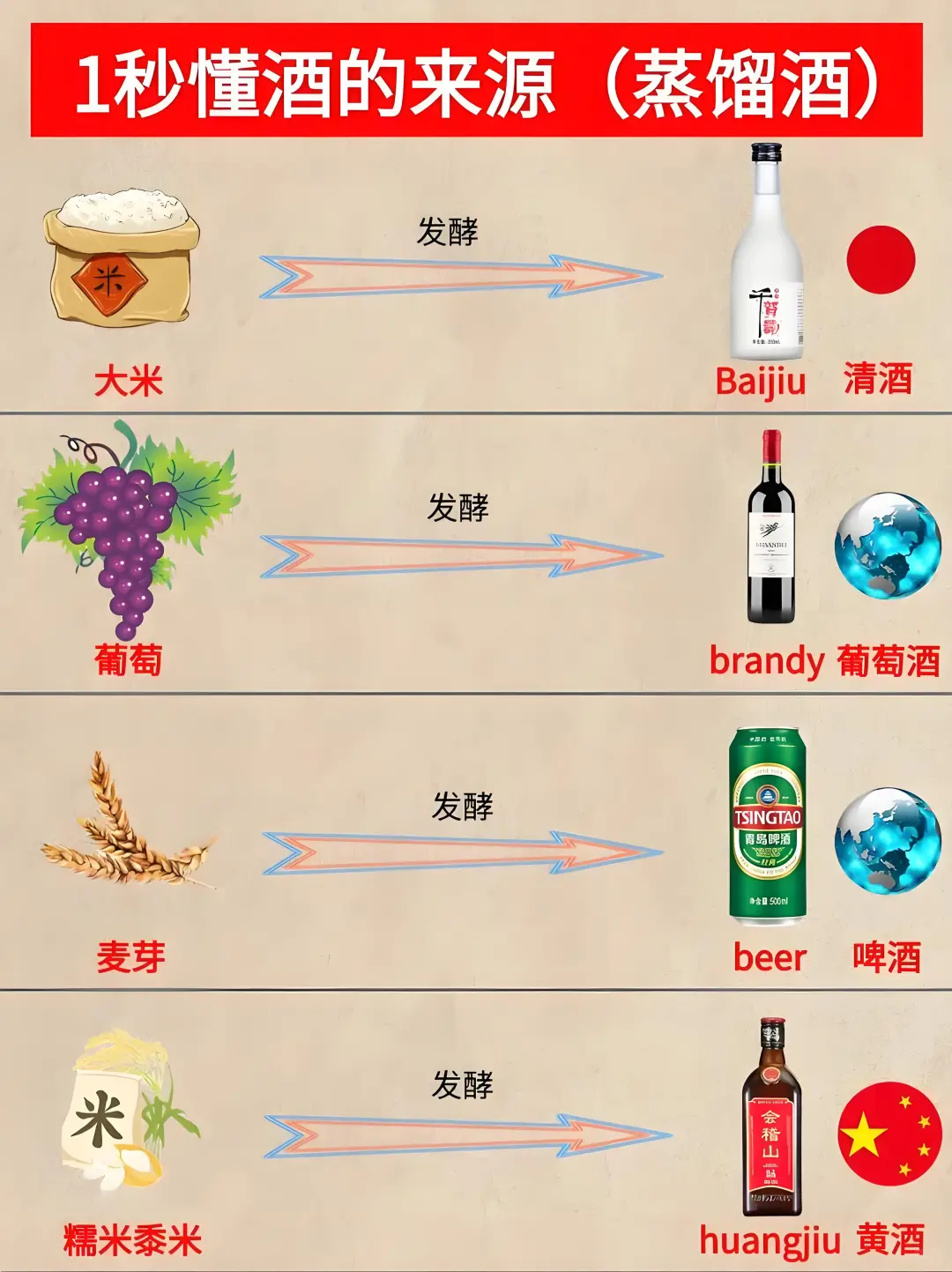 秒懂各种酒怎么来的?