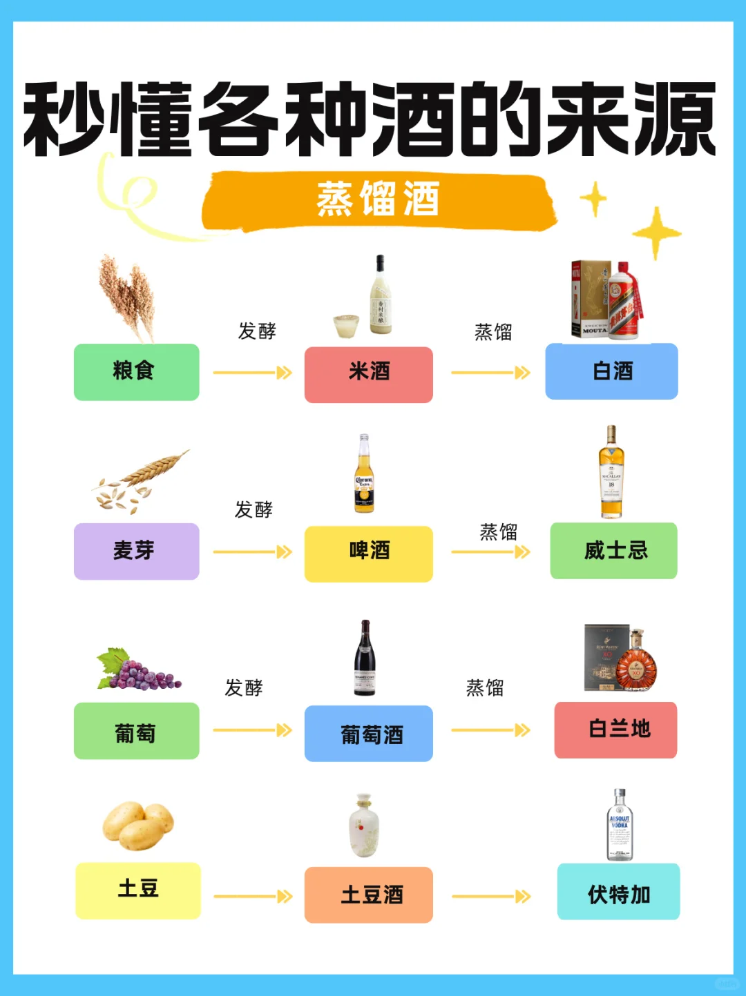 一张图看懂酒的由来!秒变懂酒达人?