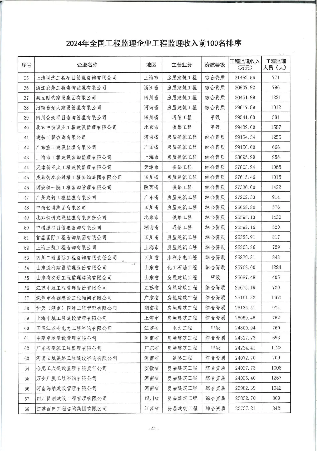全国监理收入前100名排序！！！