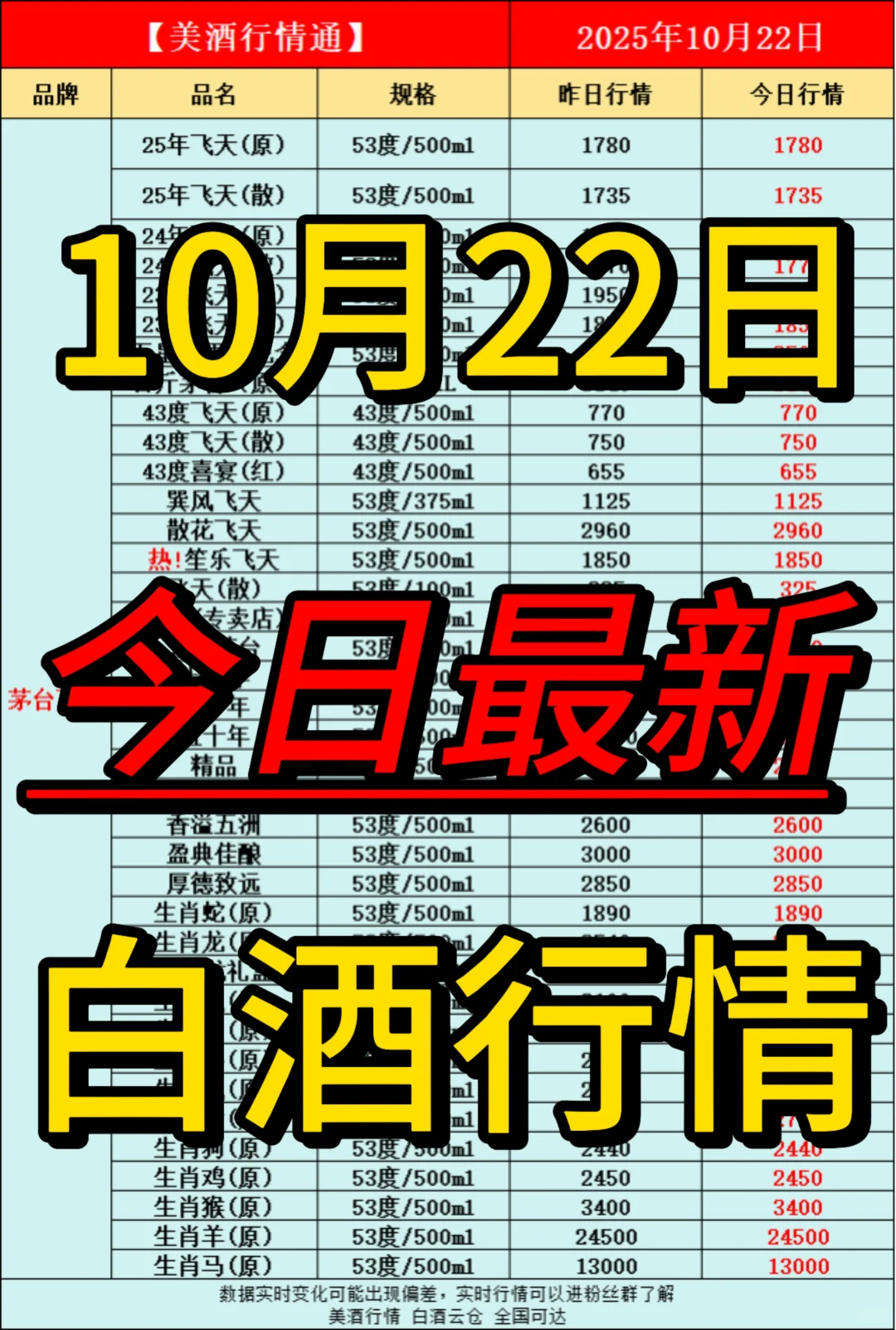 10月22日今日最新白酒行情速递✅