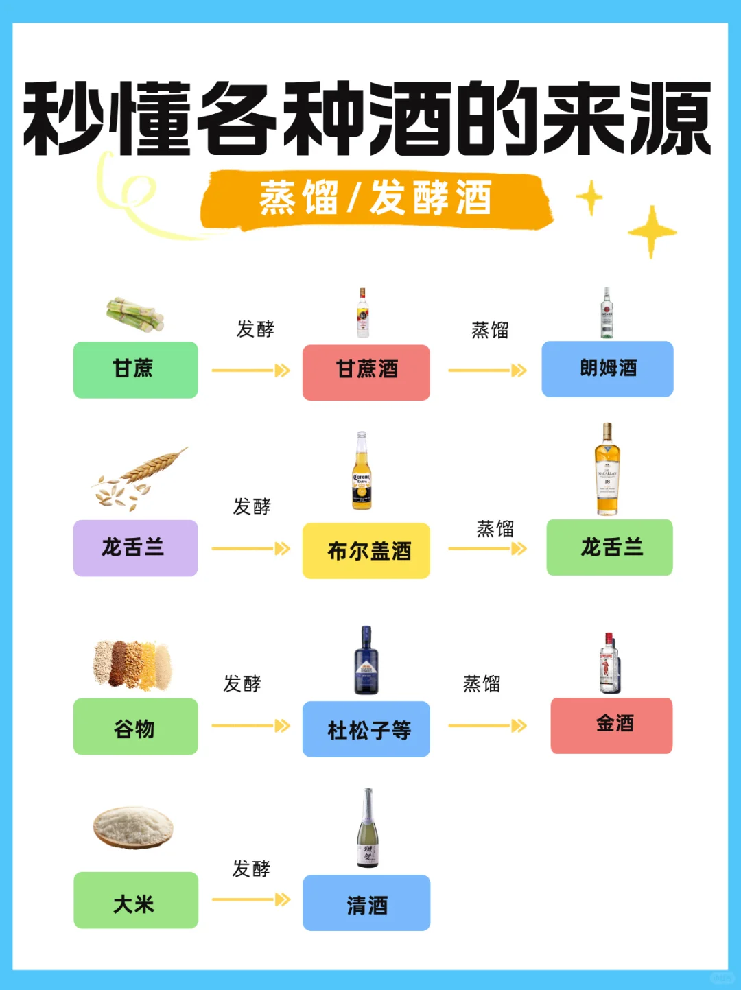 一张图看懂酒的由来!秒变懂酒达人?
