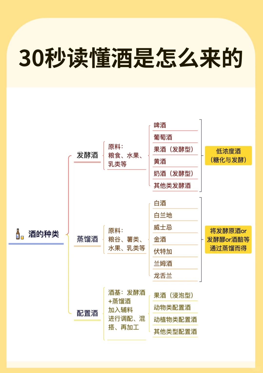 超简单❗一图秒懂酒的来源❗小白秒变行家!