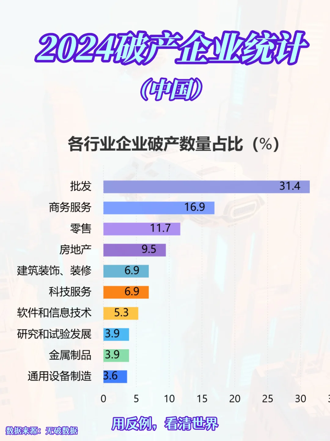 ? 全球VS中国高破产率行业