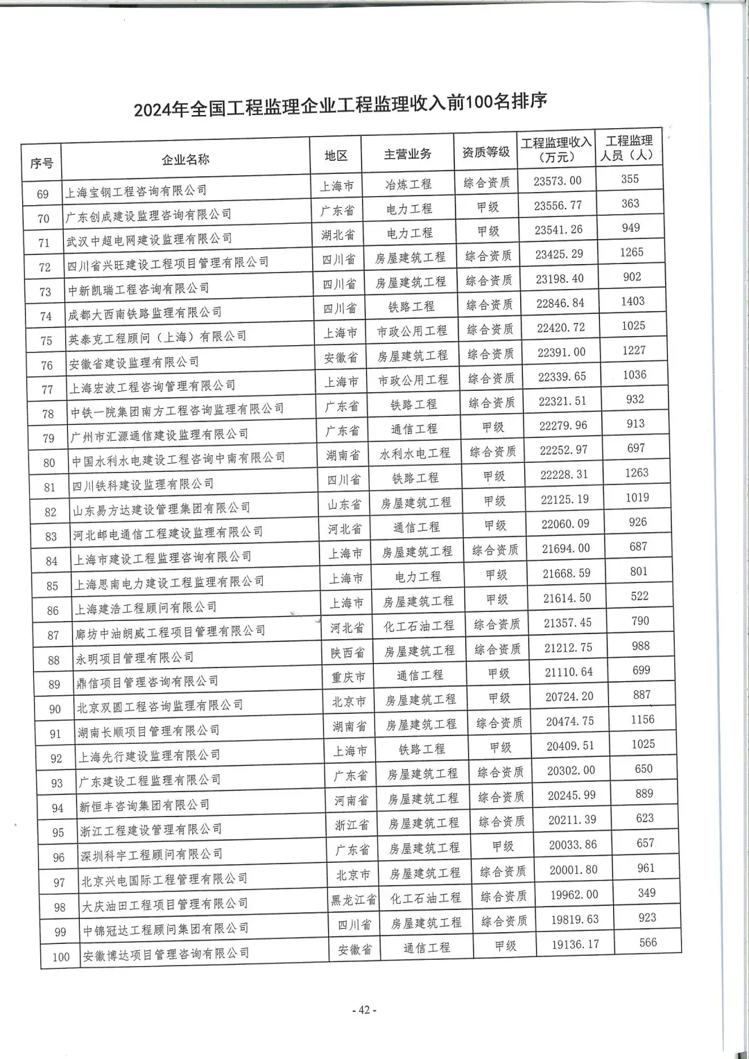 全国监理收入前100名排序！！！
