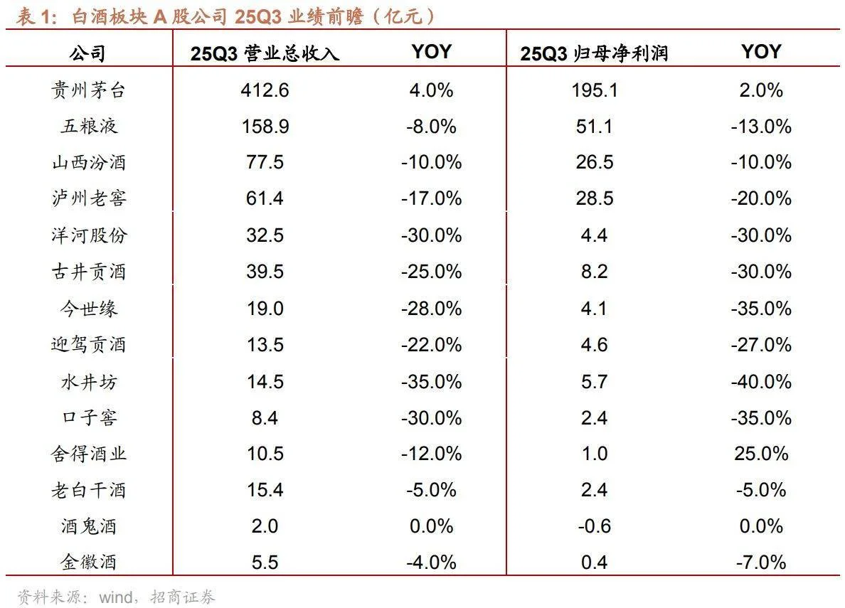 白酒三季度业绩前瞻