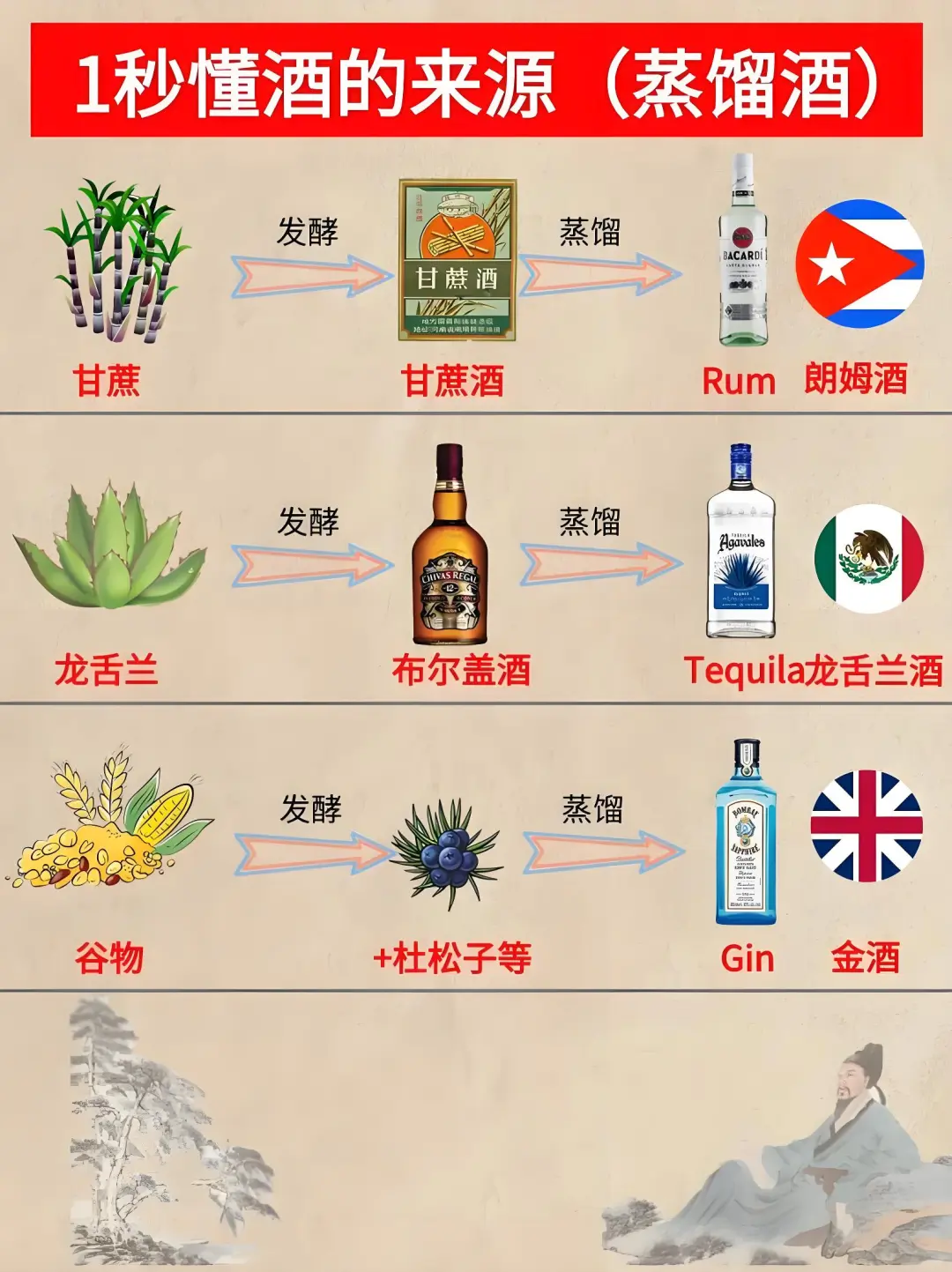 秒懂各种酒怎么来的?