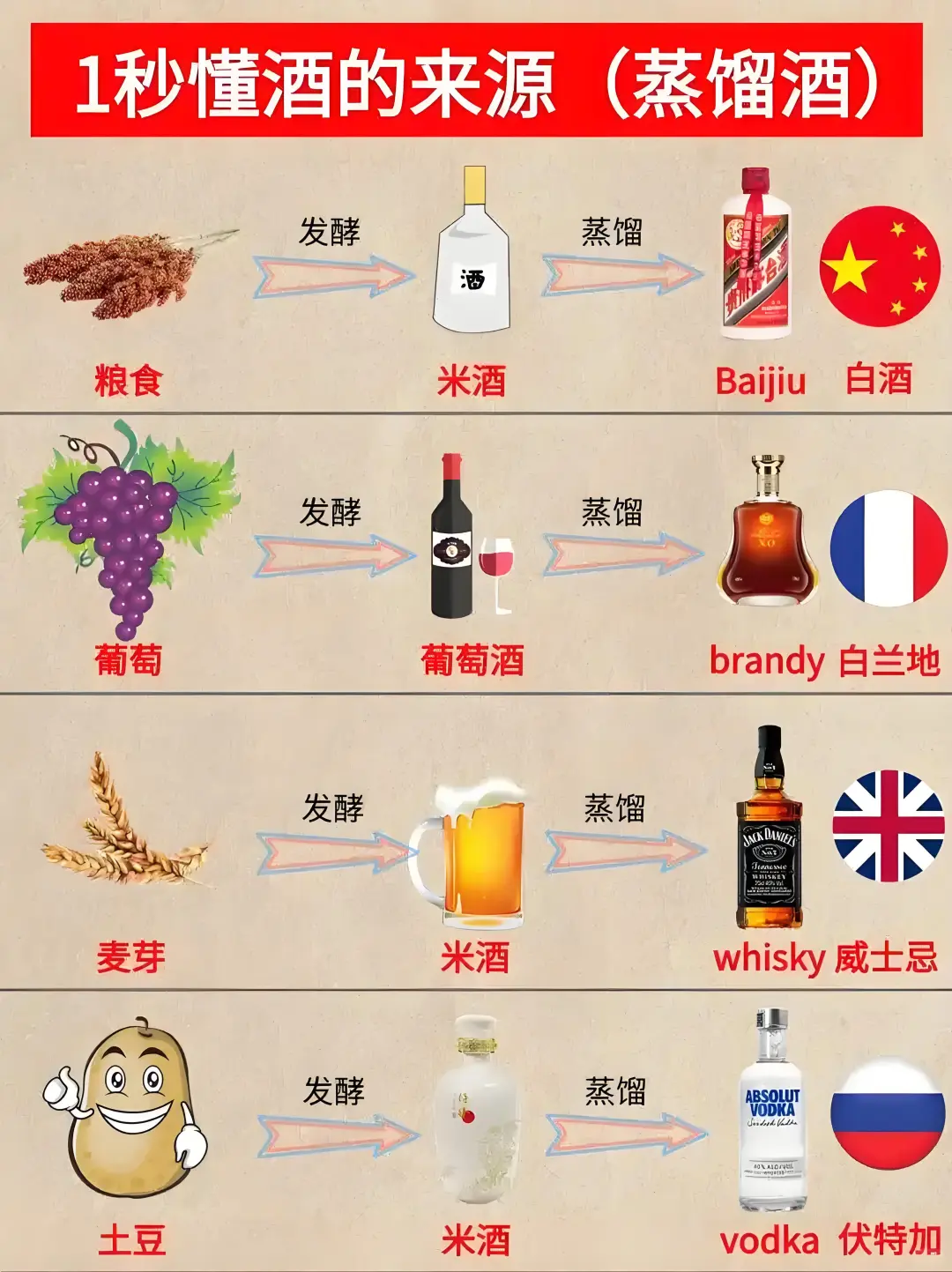 秒懂各种酒怎么来的?