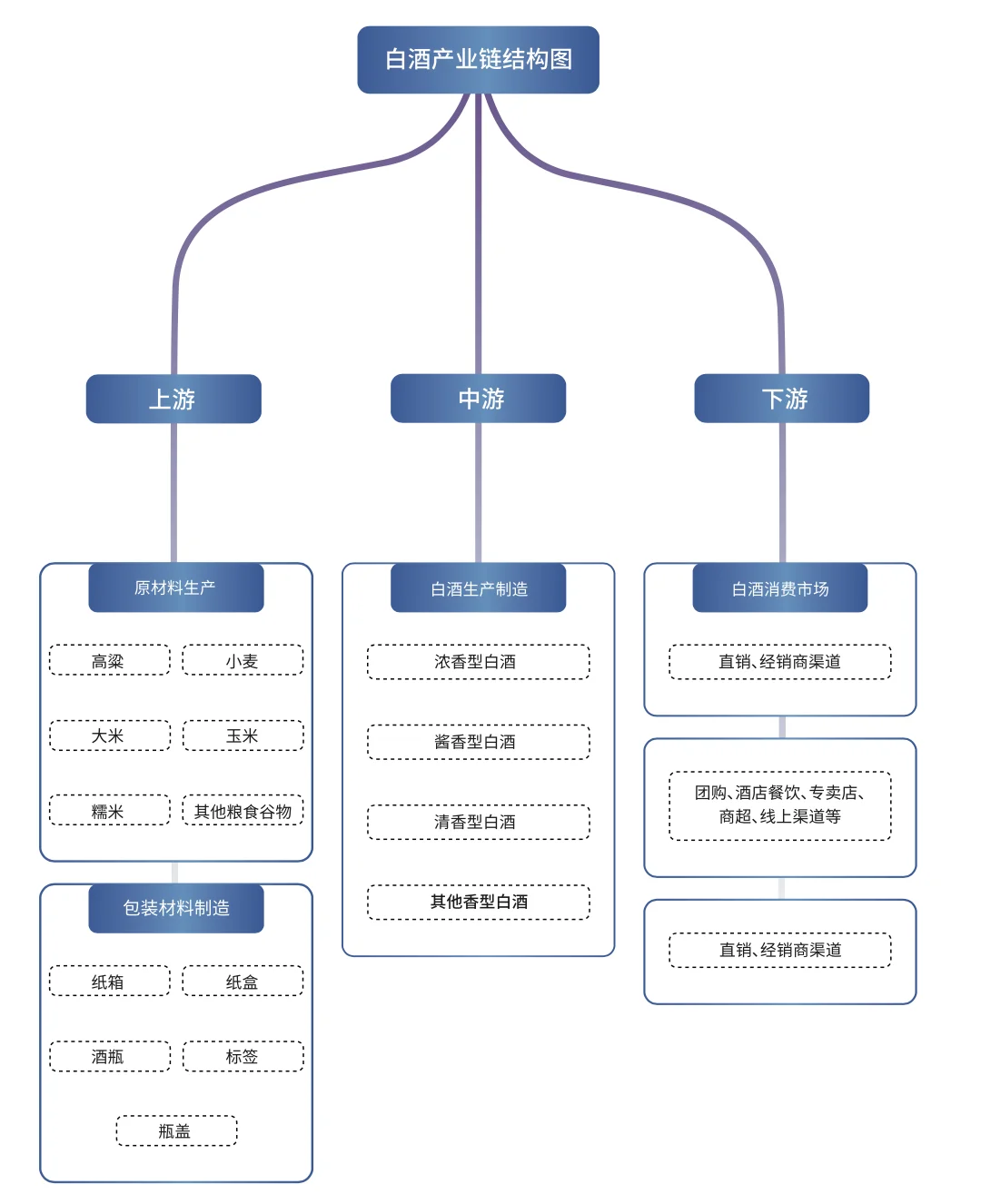白酒产业链结构
