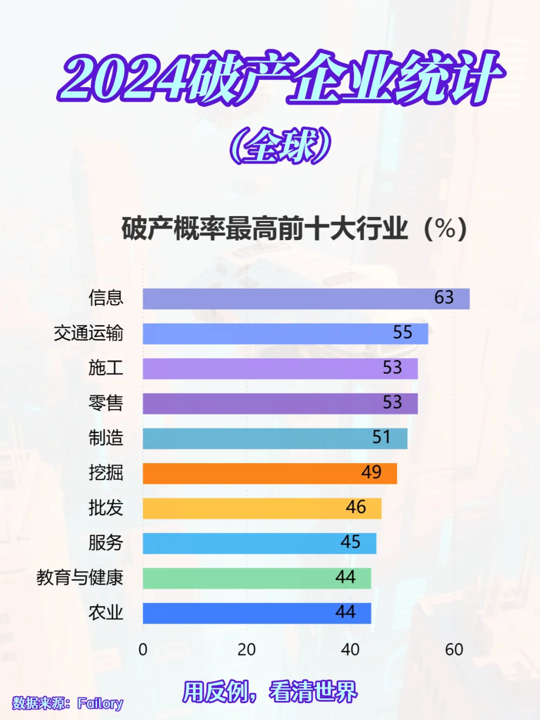 ? 全球VS中国高破产率行业