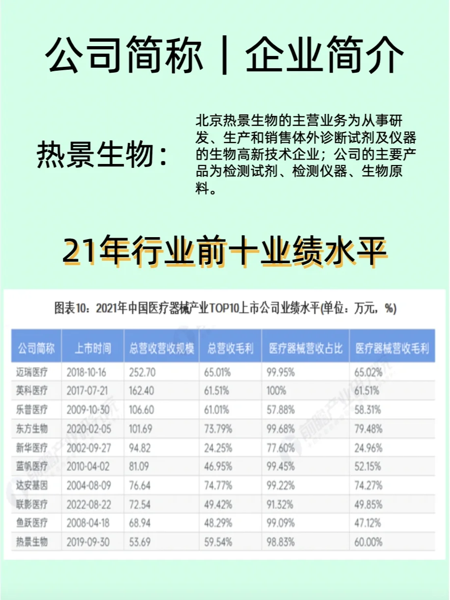医疗器械 | 行业Top10企业名单?