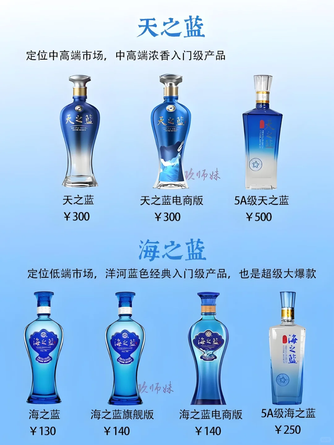 一图秒懂白酒——洋河蓝色经典?