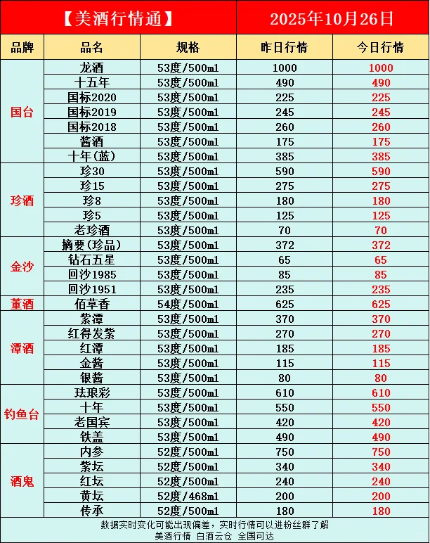 10月26日今日最新白酒行情速递✅