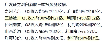 白酒三季度业绩预测