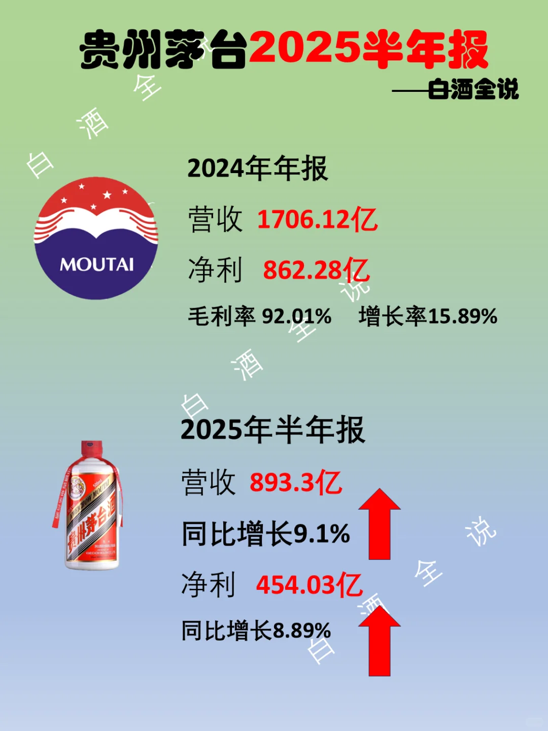 贵州茅台2025年半年报出炉营收突破862亿！
