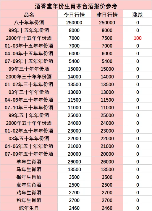 2025年6月7日老酒回收行情报价参考
