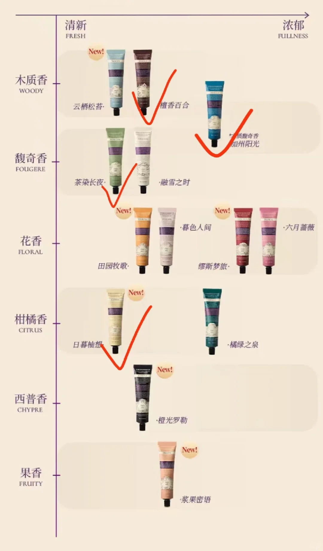 想入手这几个味道怎么样