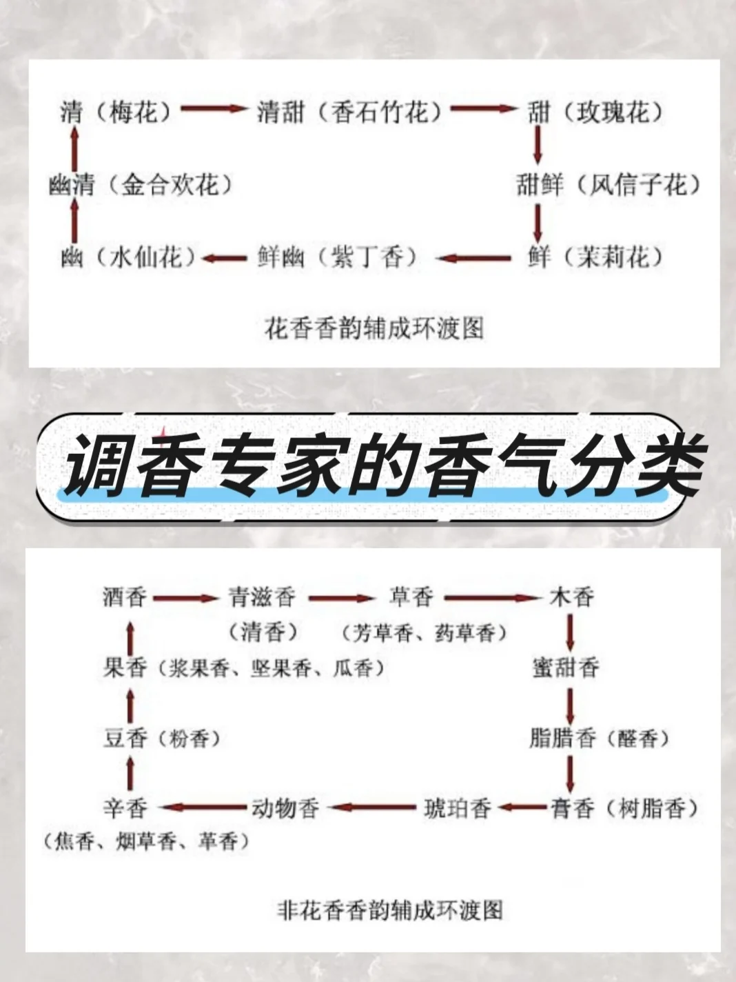 干货分享｜ 调香专家通常的香气分类