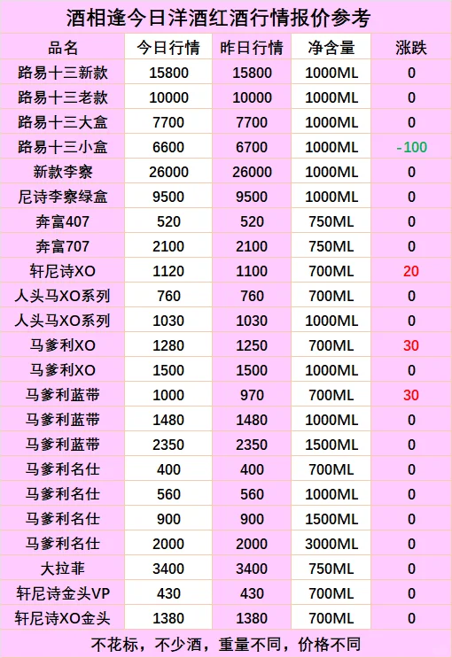 今日五粮液/养生品/红酒洋酒回收报价行情